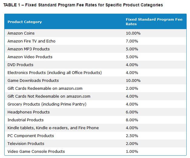 Amazon Fees for Specific Product Categories