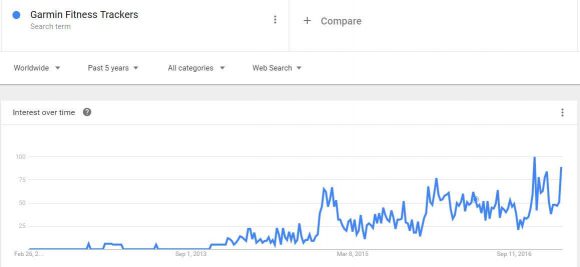 Google Trends for Garmin Fitness Trackers