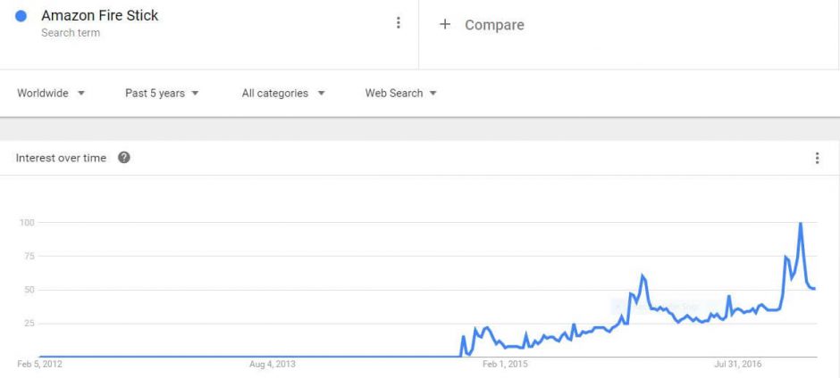 Interest Over Time in Amazon Fire Stick