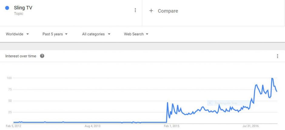 Chart Showing Interest Over Time in Sling TV