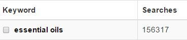 Average Monthly Searches for Essential Oils