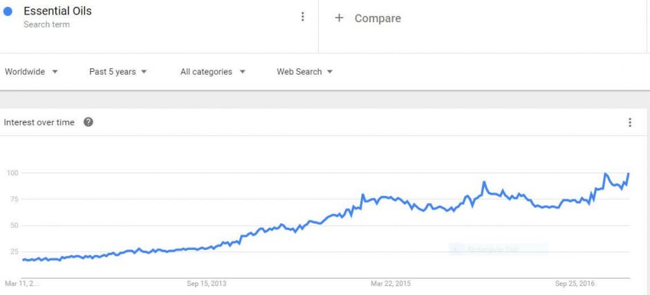 Google Trends Graph for Essential Oils