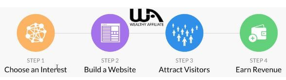 The WA Affiliate Marketing Model