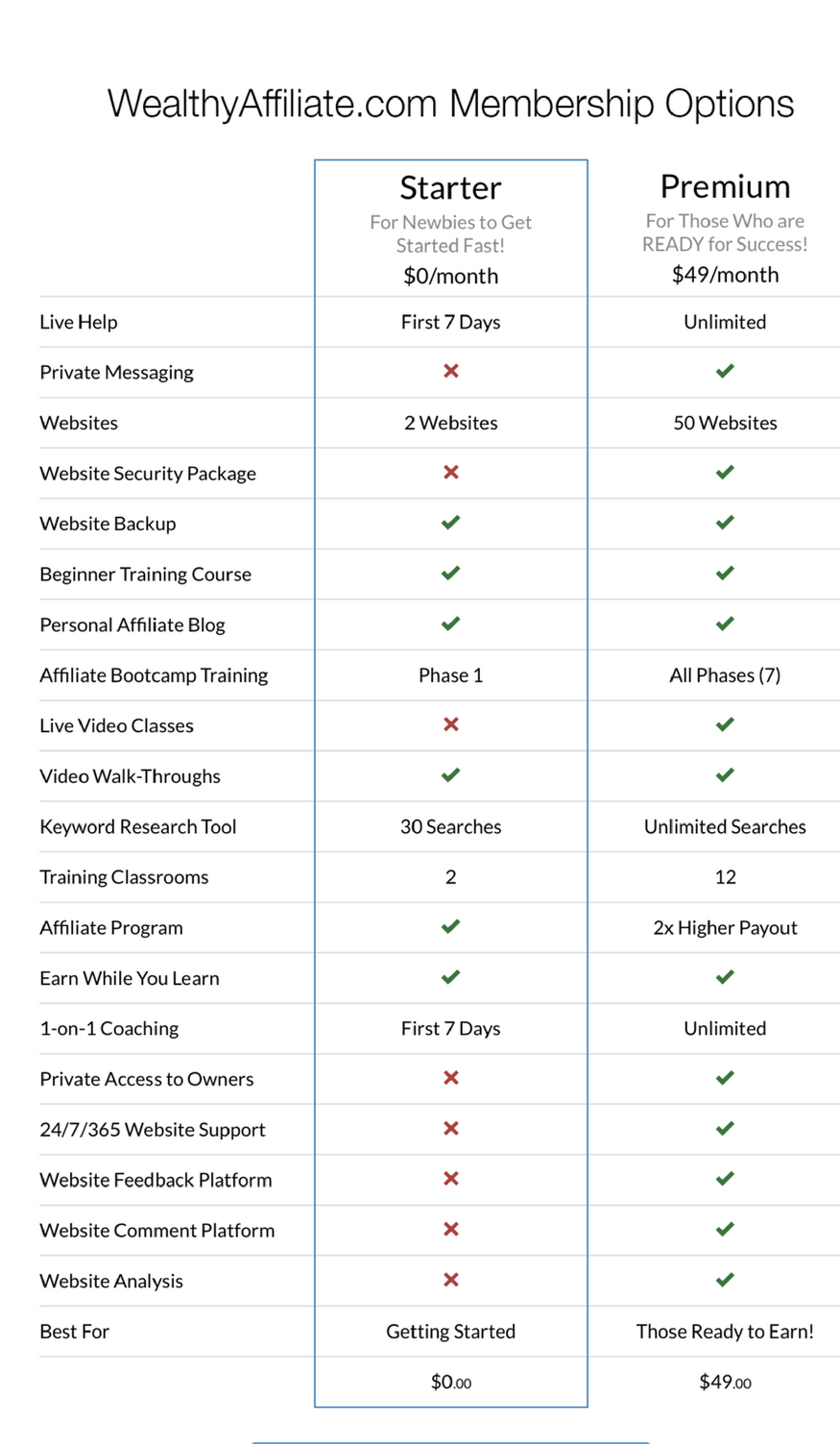 what is a wealthy affiliate premium membership vs starter membership