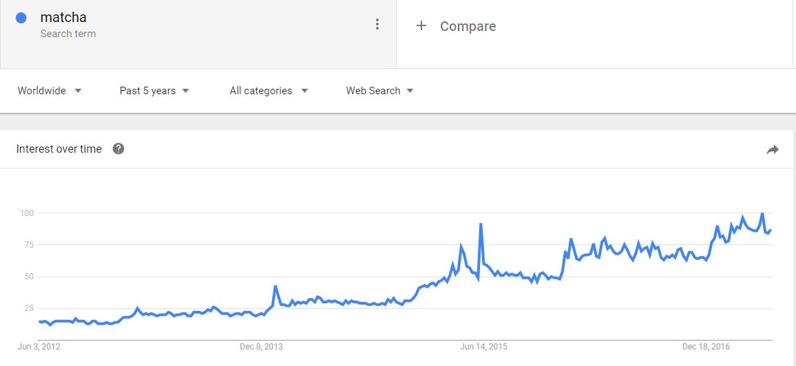 Google Trends - Matcha