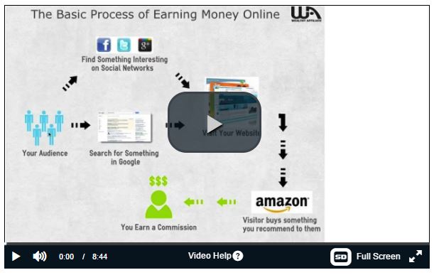 Video - Process of Making Money Online