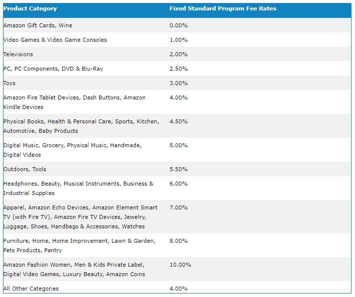 Amazon Standard Commission Structure