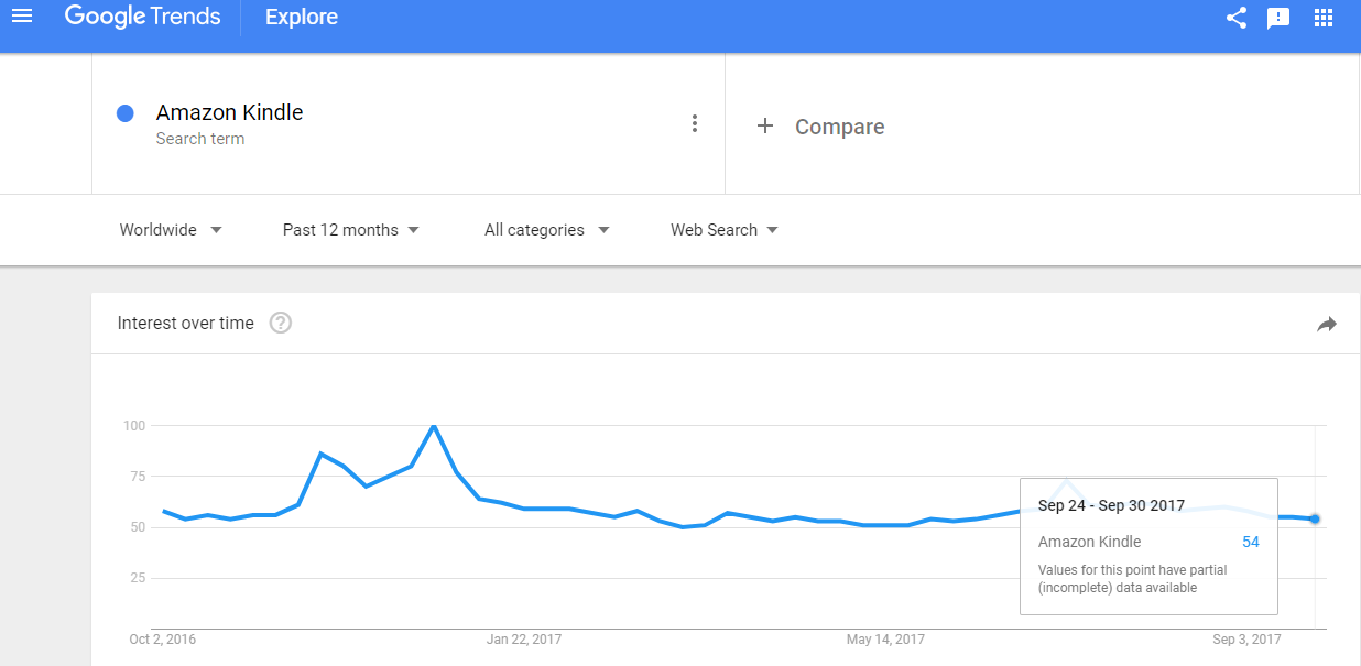 Google Trends for the Amazon Kindle