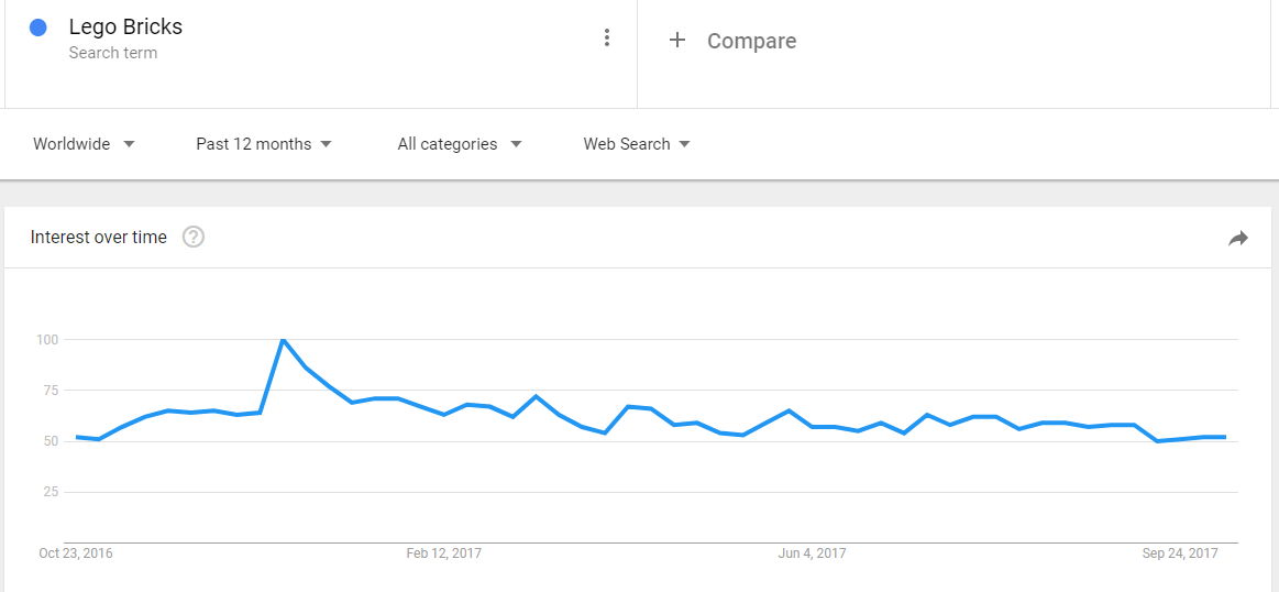 Google Trends - Lego Bricks