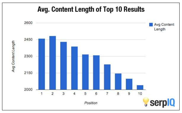 What is the Ideal Blog Post Length