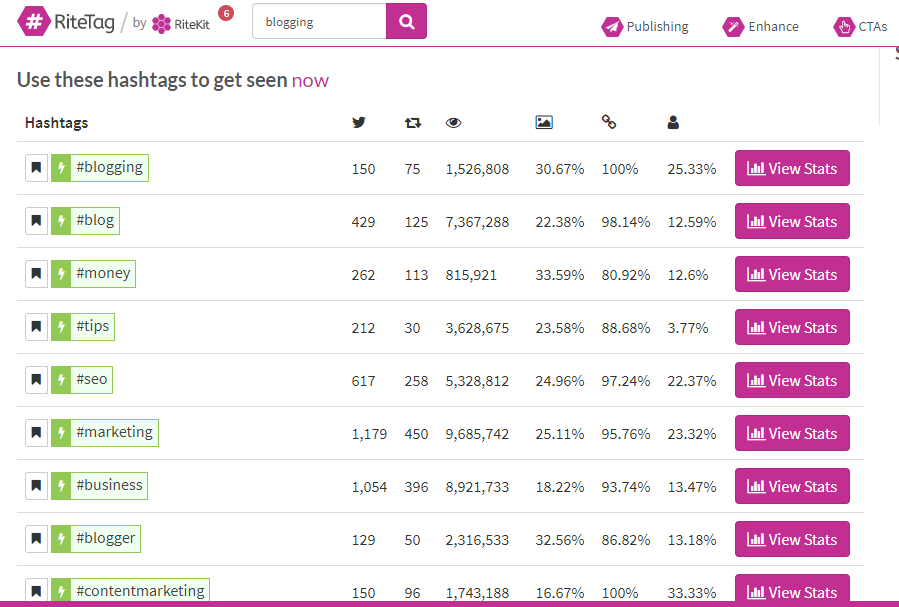 Twitter Hashtag Analysis Using Rite Tag