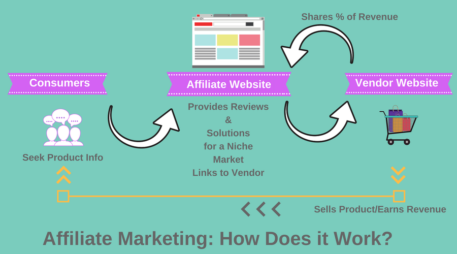 How Does Affiliate Marketing Really Work
