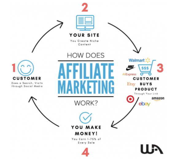 How Does Affiliate Marketing Work