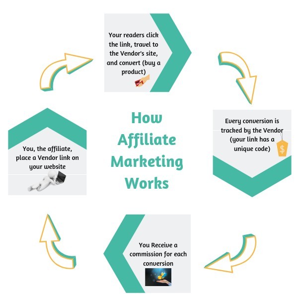 How Affiliate Marketing Works Infographic