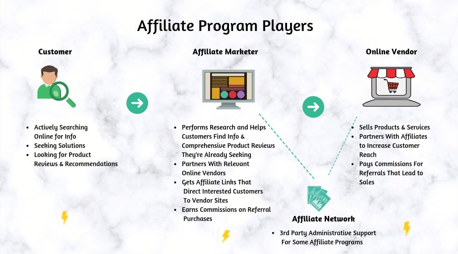 Affiliate Program Players