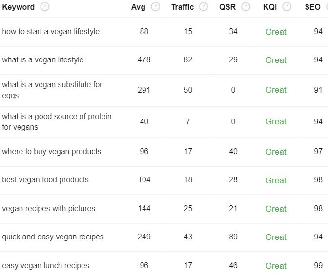 Vegan Lifestyle Keywords