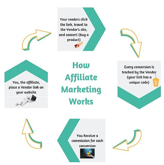 A Visual Representation of the Affiliate Marketing Business Model