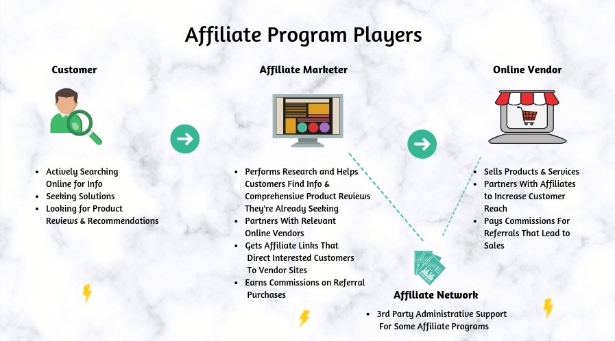 Affiliate Marketing Benefits Make it the Best Online Business Choice
