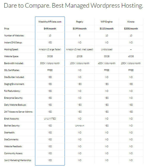 Managed WordPress Hosting Comparison