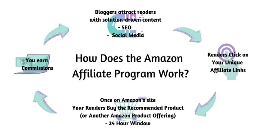 Amazon Affiliate Marketing Course