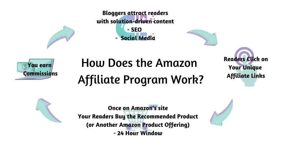 How to an Amazon Affiliate Marketer and Why You Should